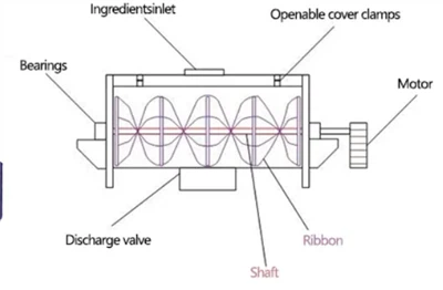 리본 블렌더 구조